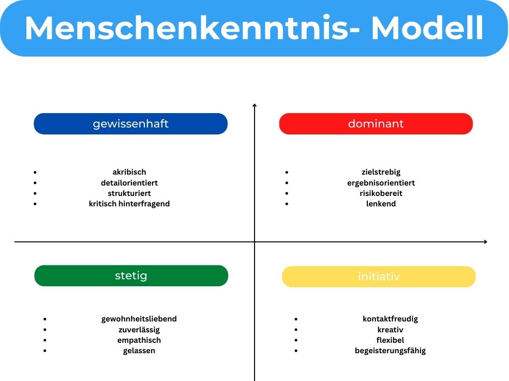 Menschenkenntnis Modell DISG, Farben, Team