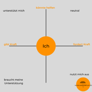 Übung Netzwerkkompetenz